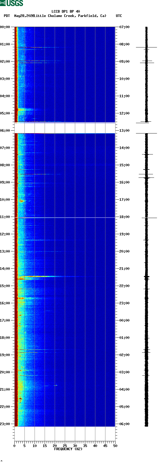 spectrogram plot