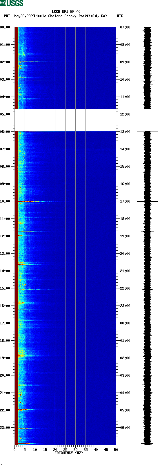 spectrogram plot