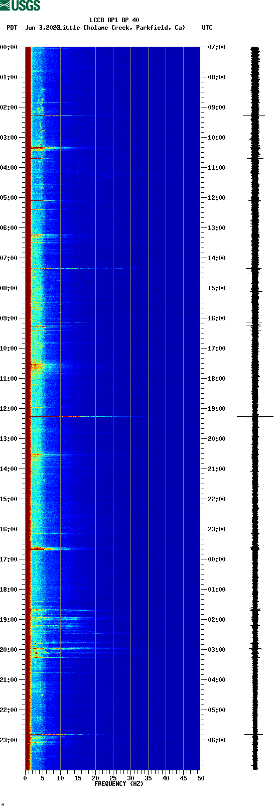 spectrogram plot