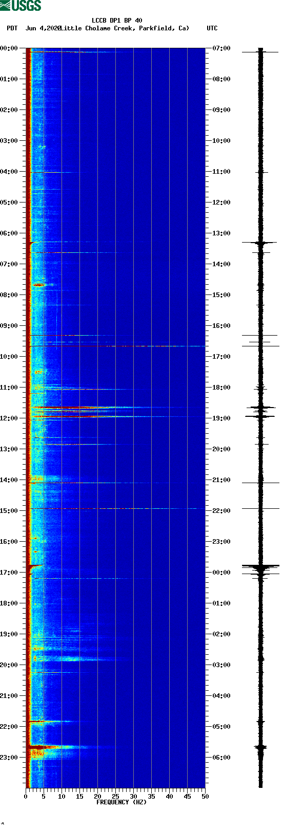 spectrogram plot