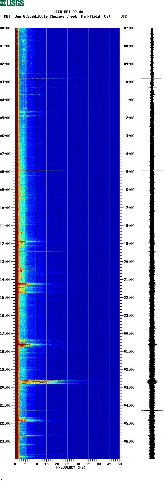 spectrogram plot