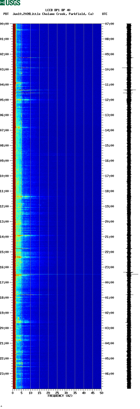 spectrogram plot