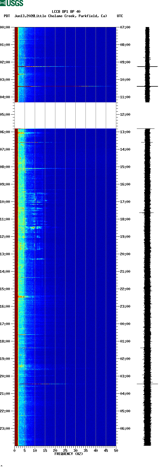 spectrogram plot