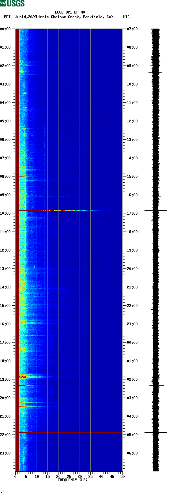 spectrogram plot