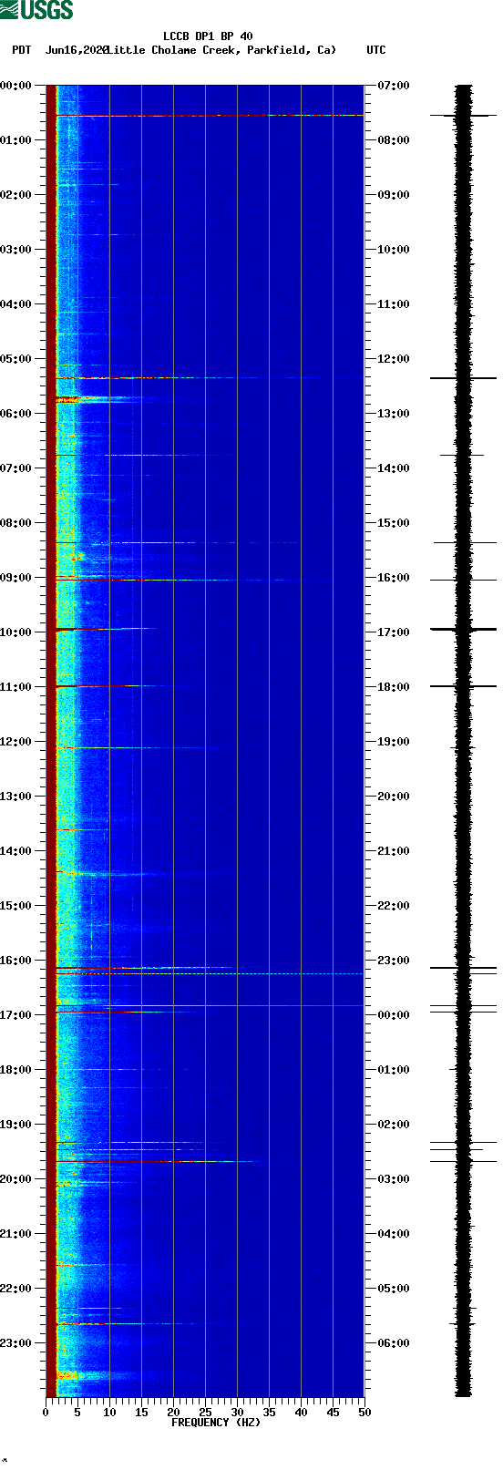 spectrogram plot
