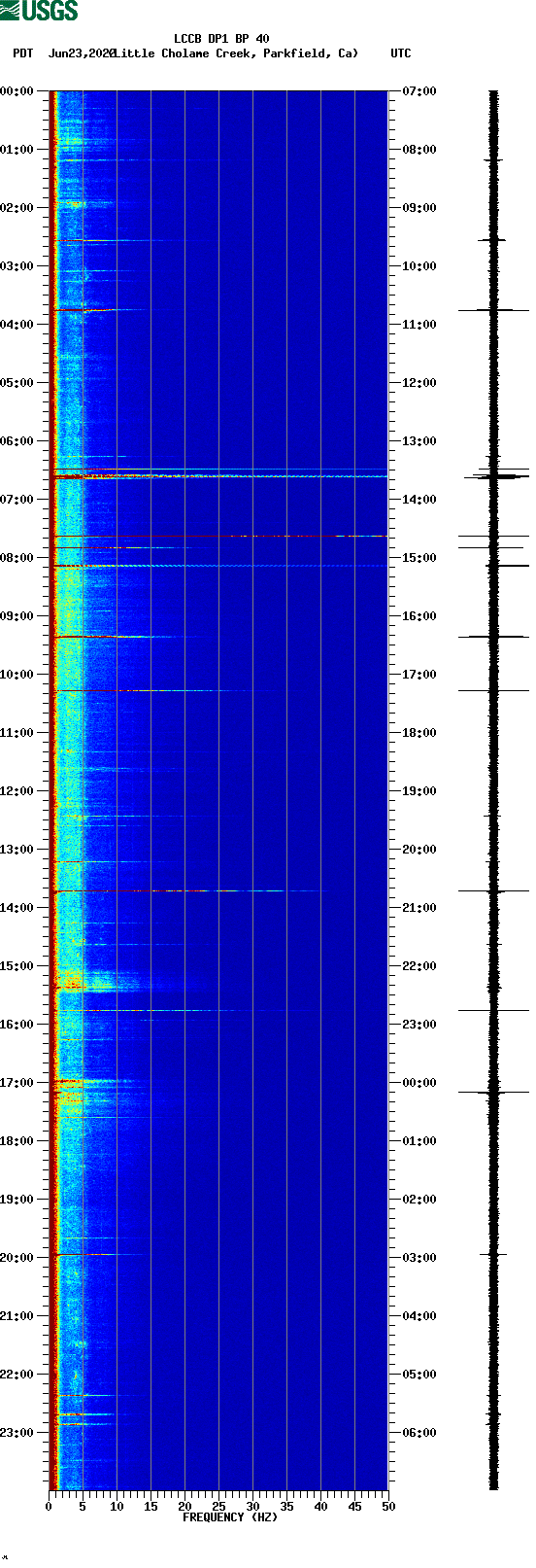 spectrogram plot
