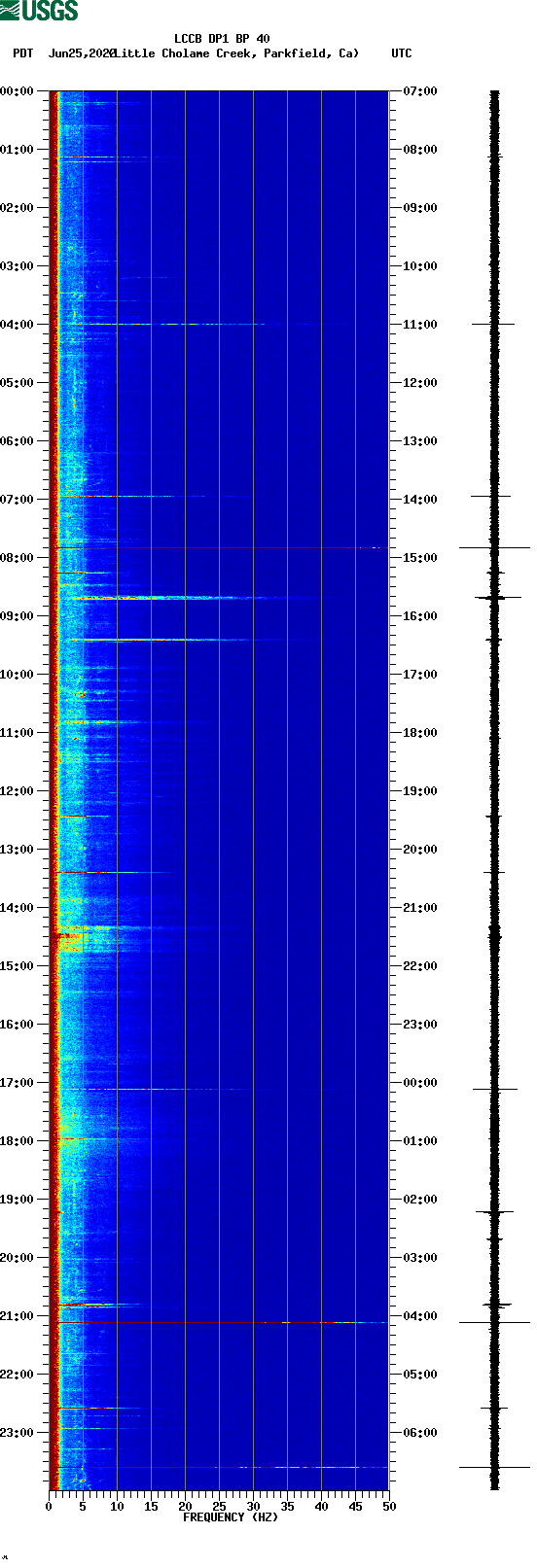 spectrogram plot