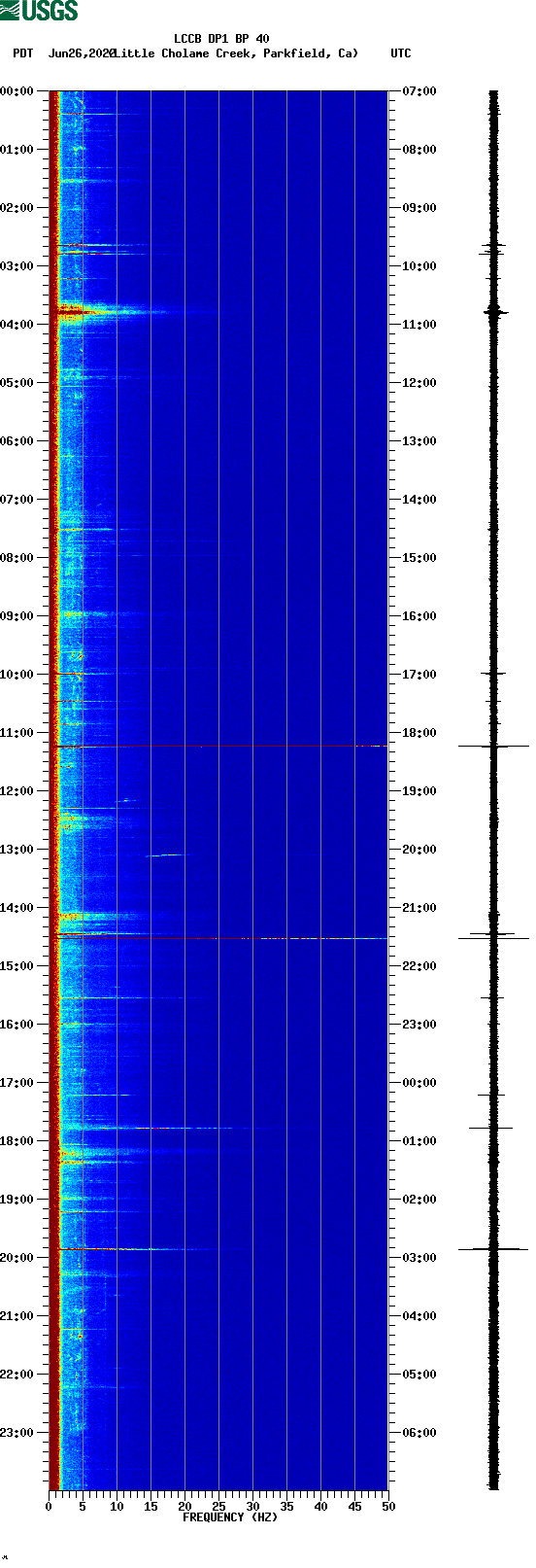spectrogram plot