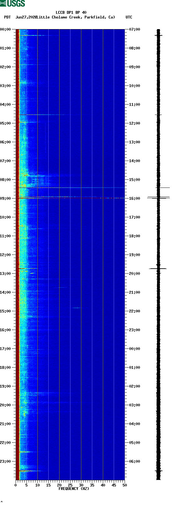 spectrogram plot