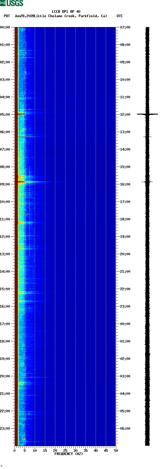spectrogram plot