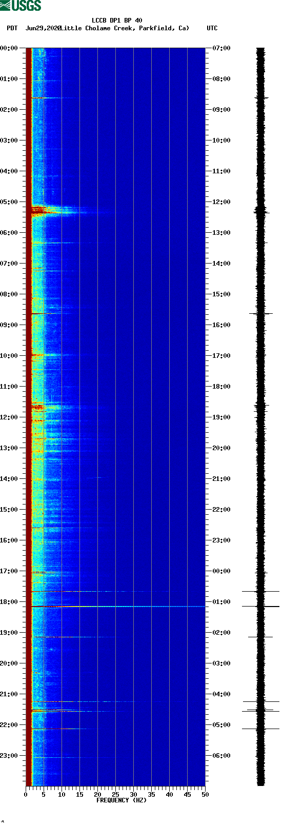spectrogram plot