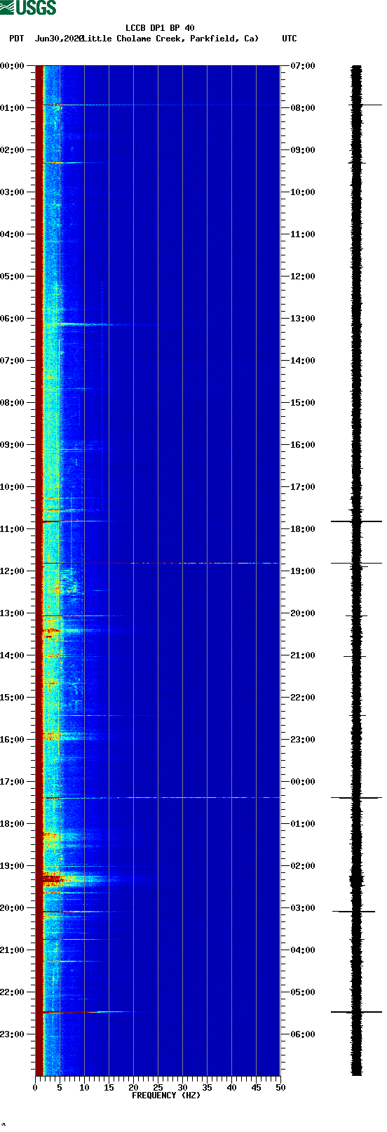 spectrogram plot