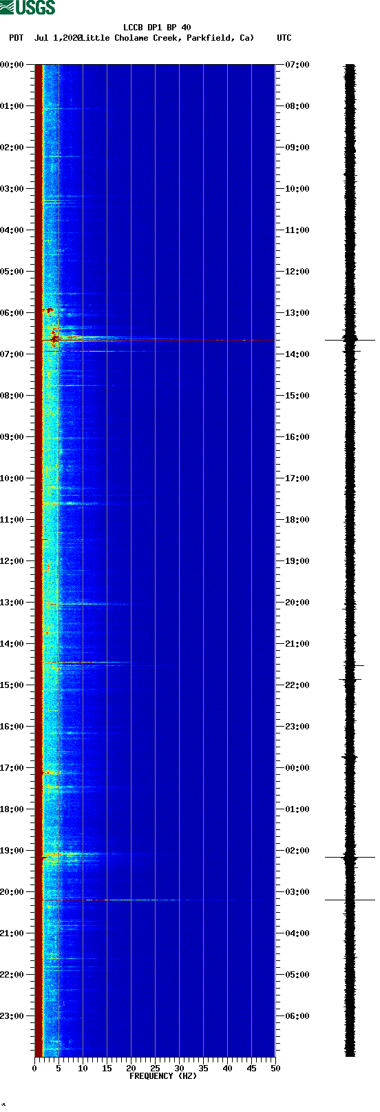 spectrogram plot