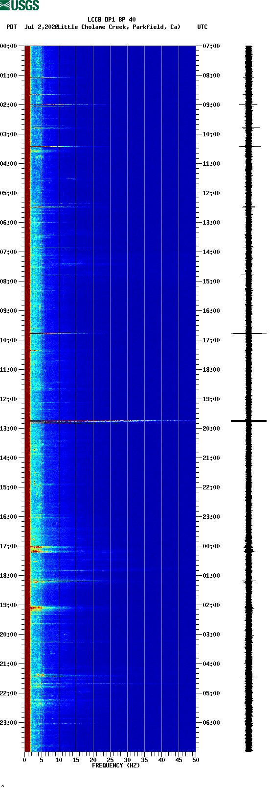 spectrogram plot