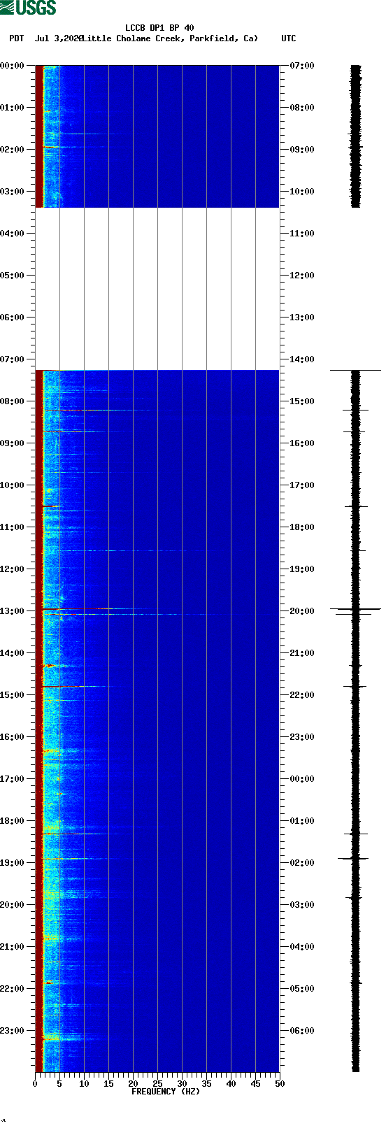 spectrogram plot