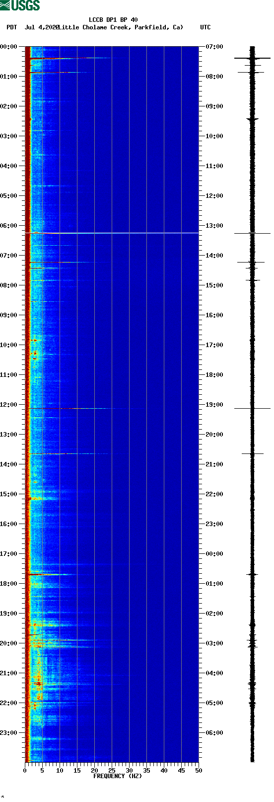 spectrogram plot