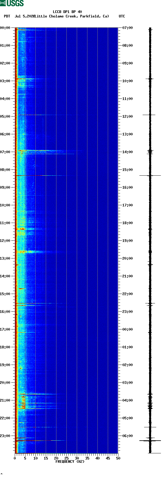 spectrogram plot