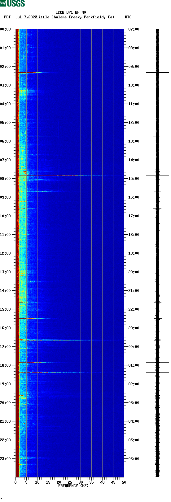 spectrogram plot