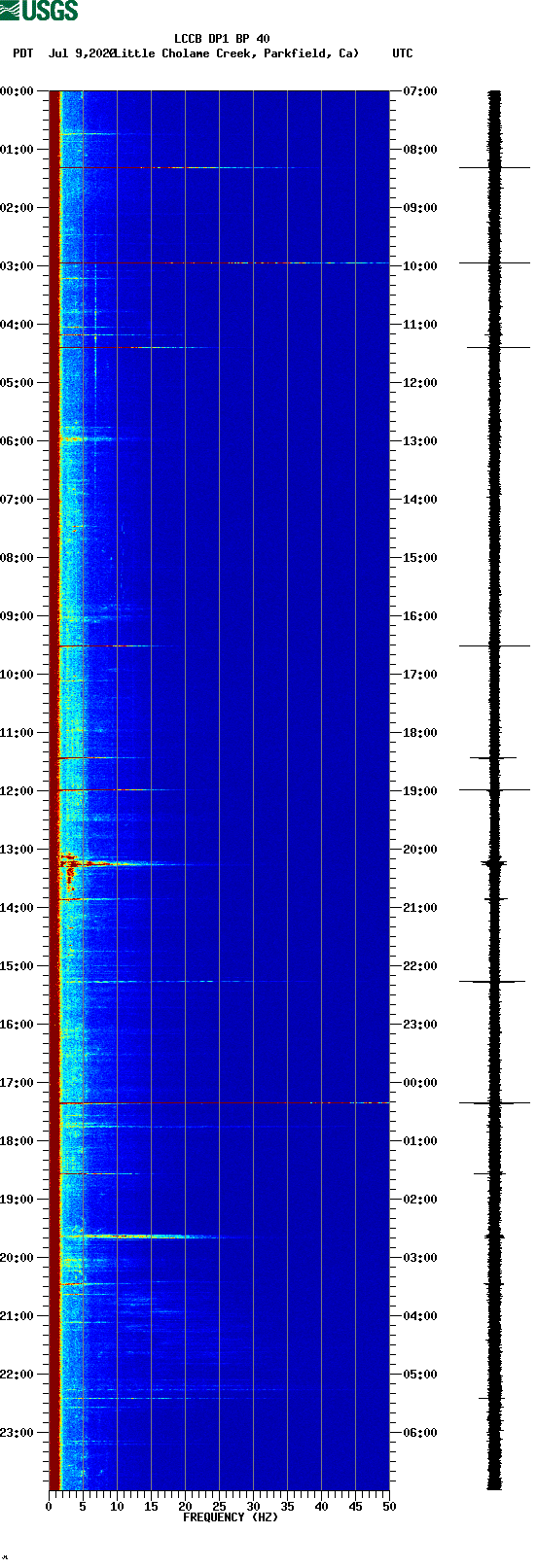 spectrogram plot