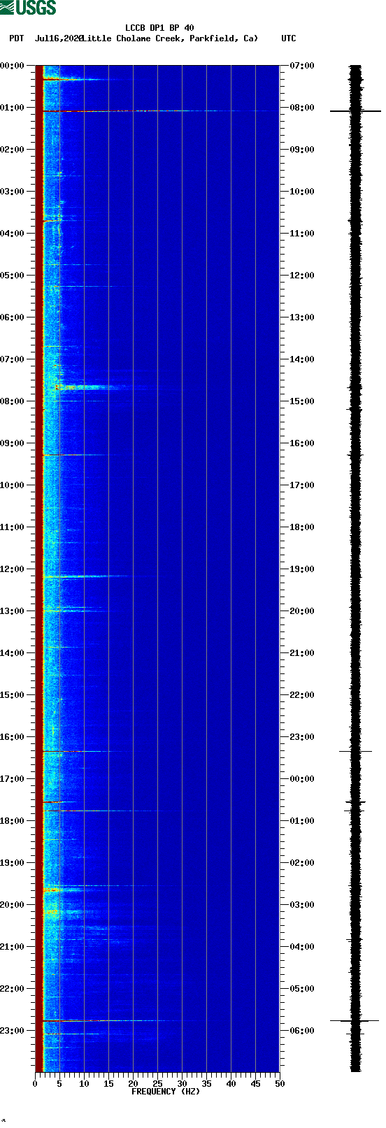 spectrogram plot