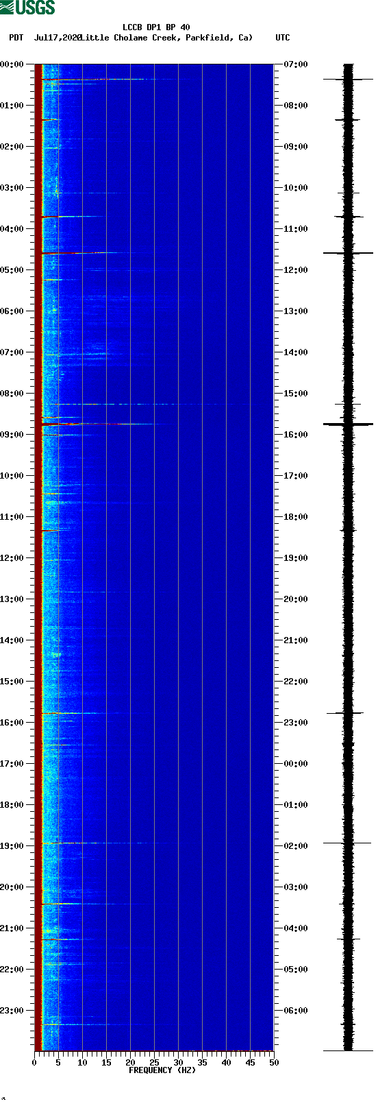 spectrogram plot