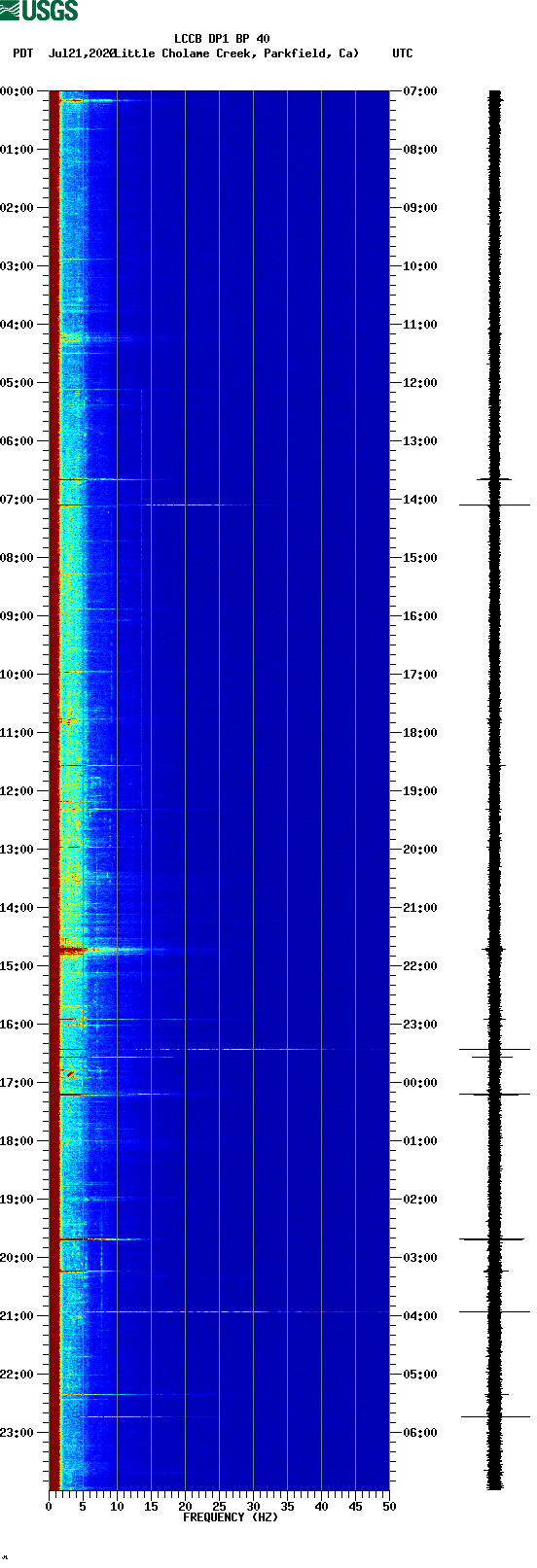 spectrogram plot