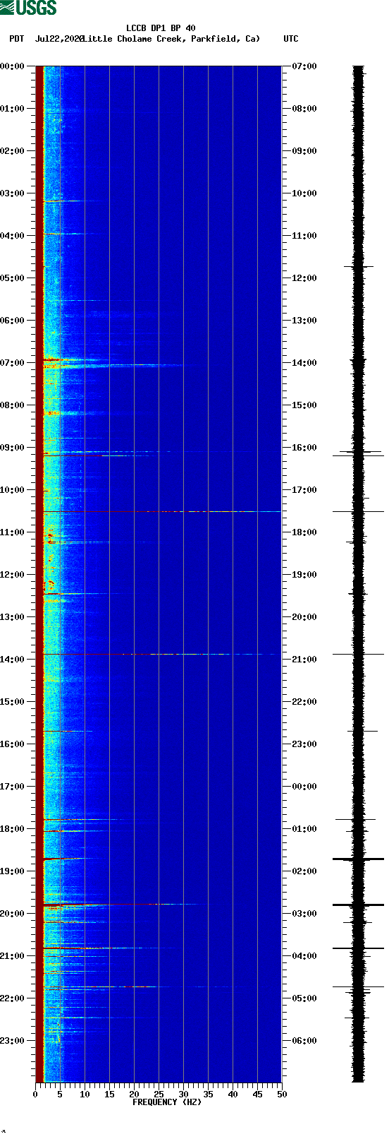 spectrogram plot