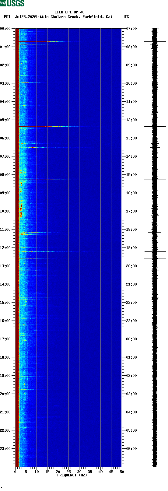 spectrogram plot
