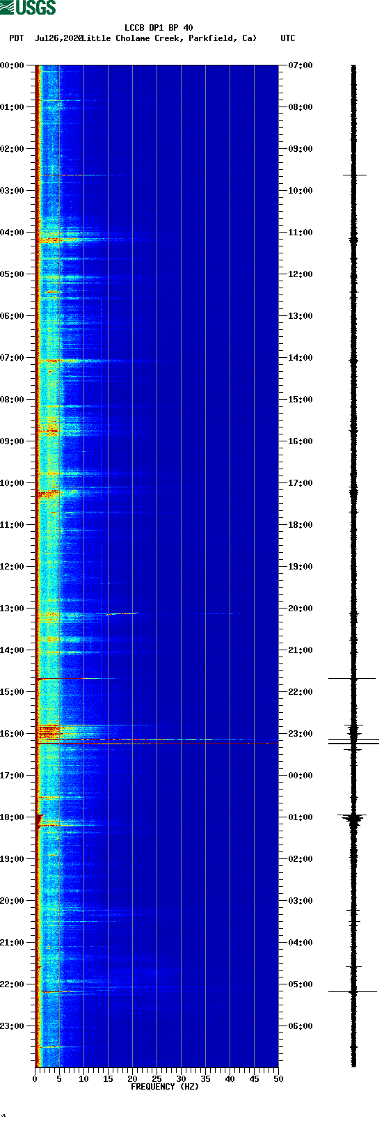 spectrogram plot