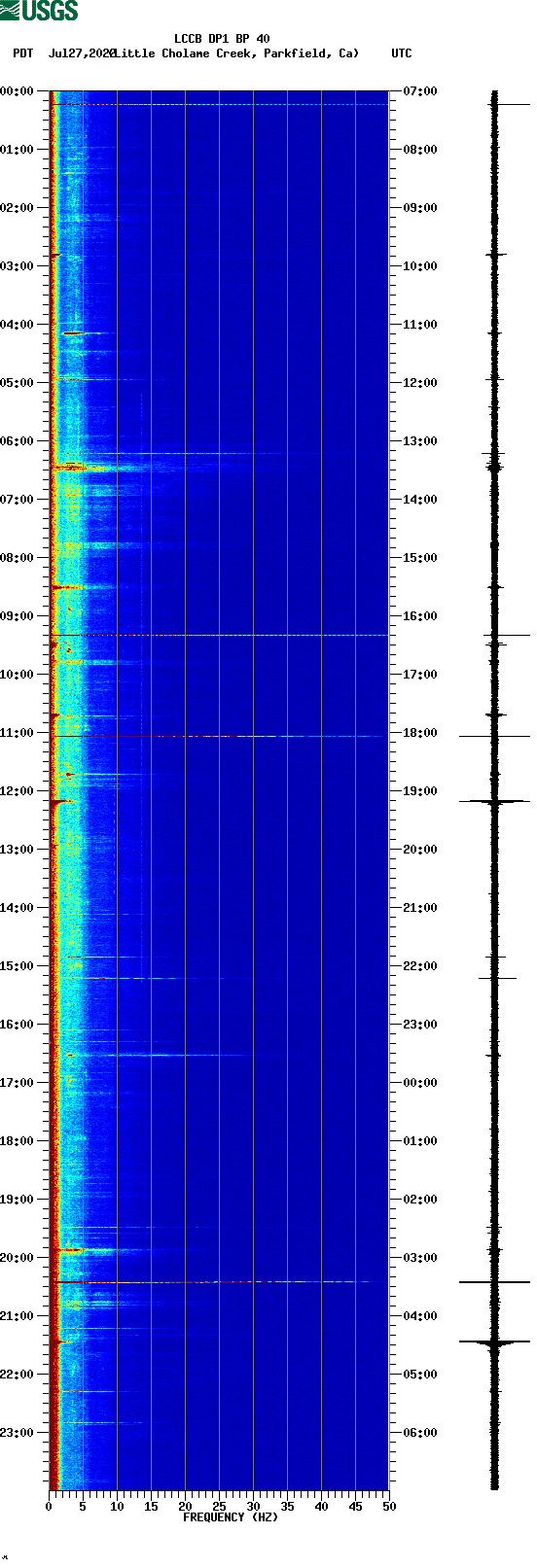 spectrogram plot