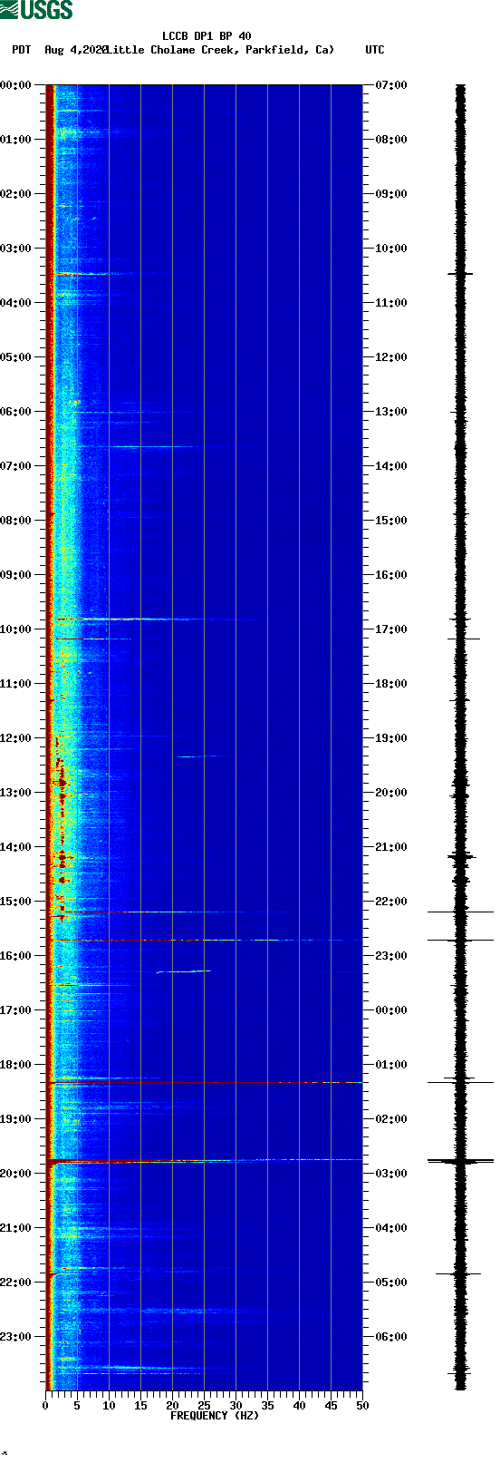 spectrogram plot