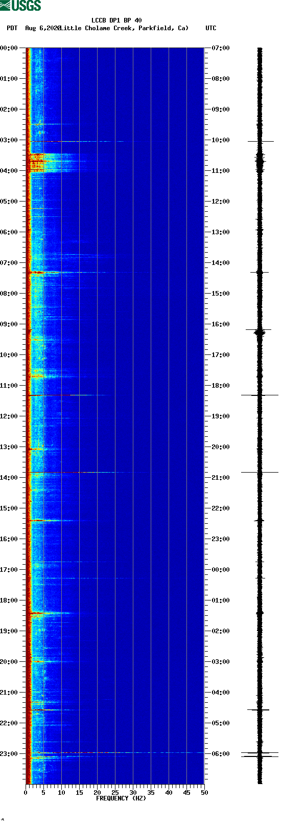 spectrogram plot