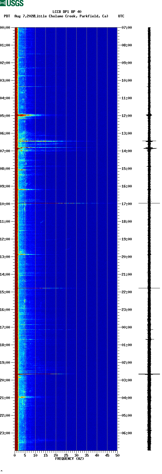spectrogram plot