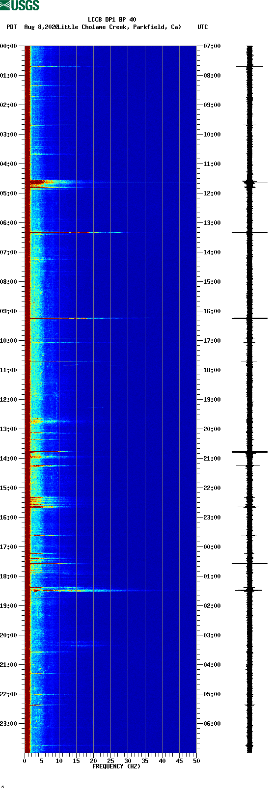 spectrogram plot