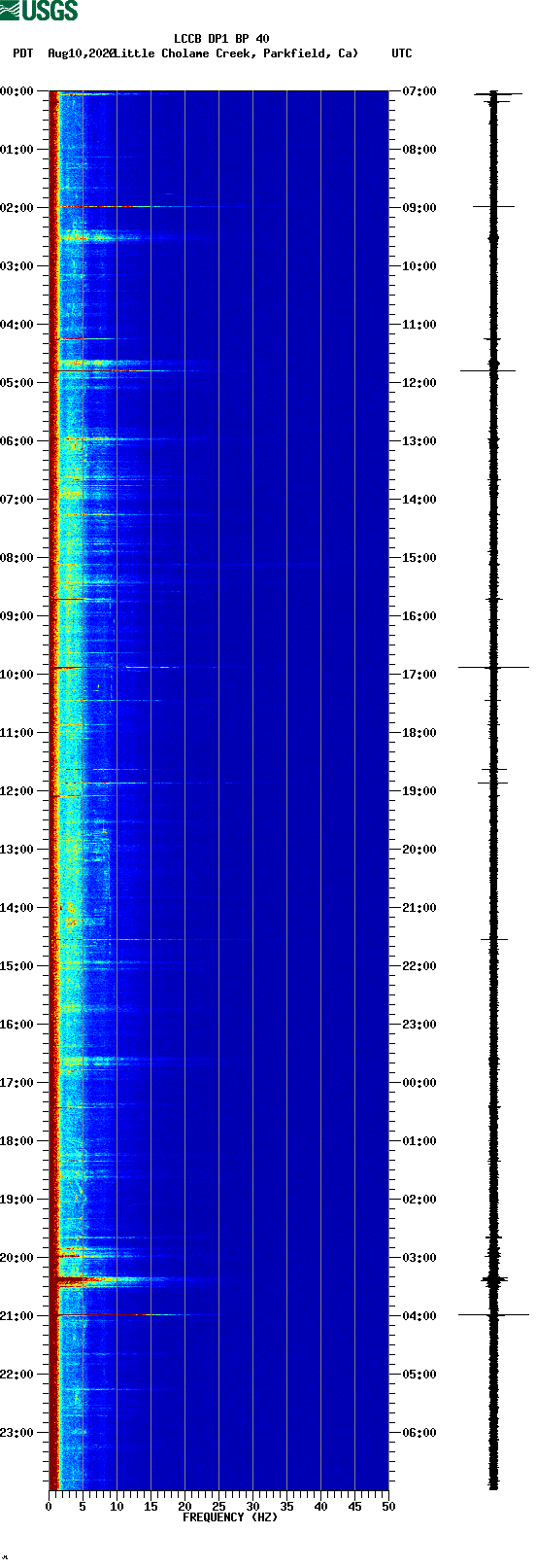 spectrogram plot