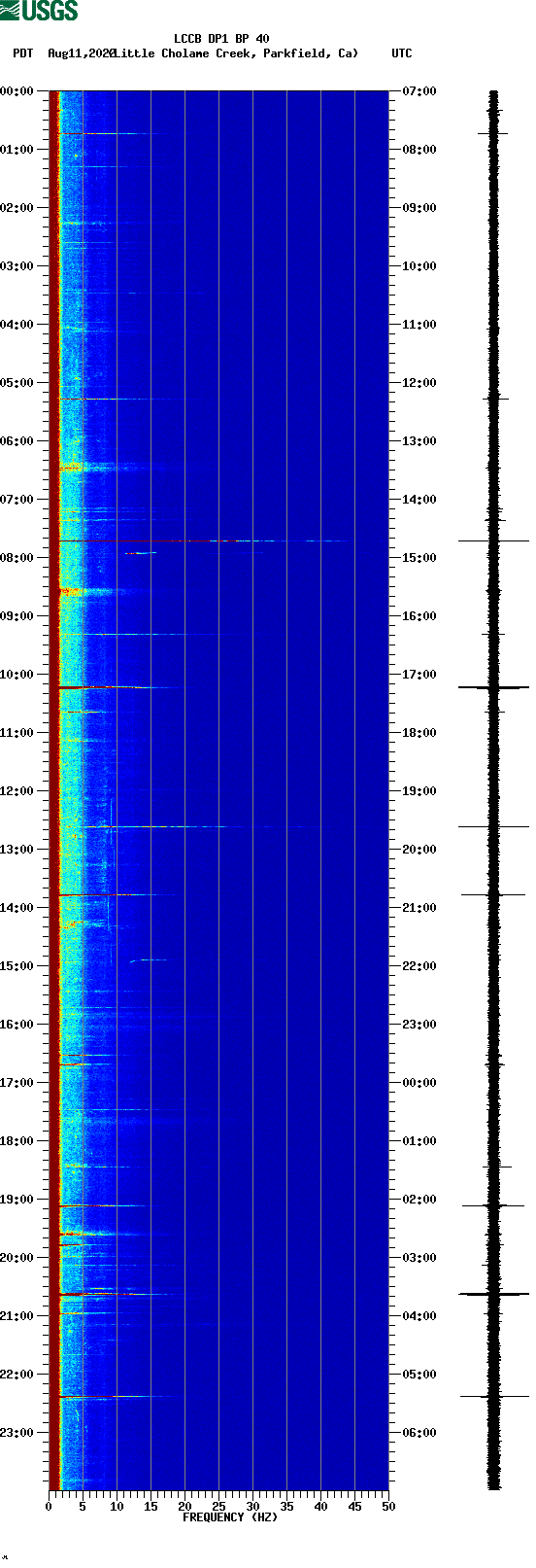 spectrogram plot