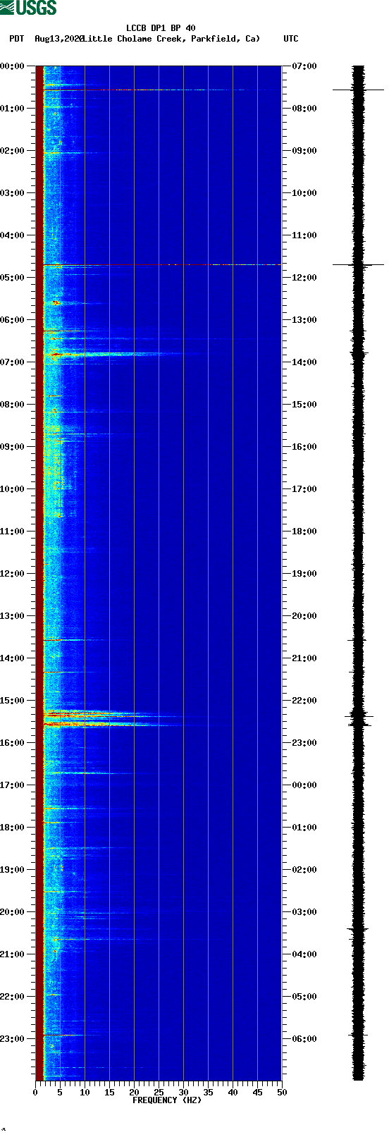 spectrogram plot