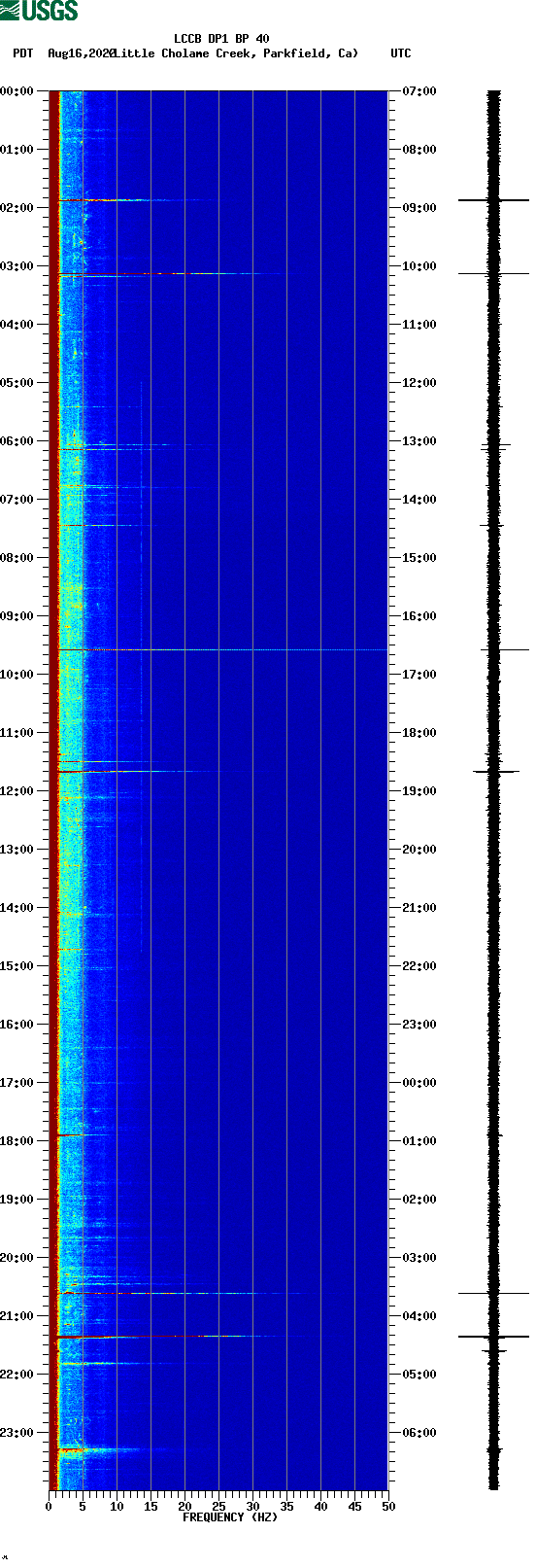 spectrogram plot