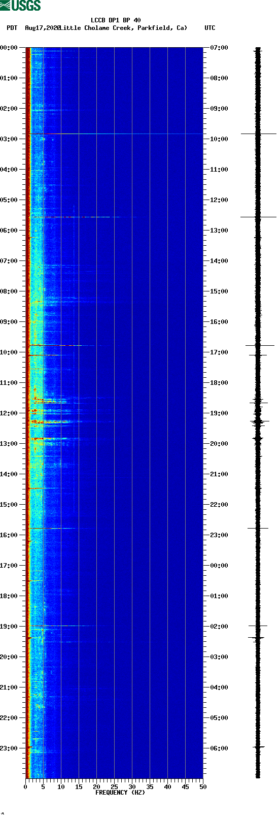 spectrogram plot
