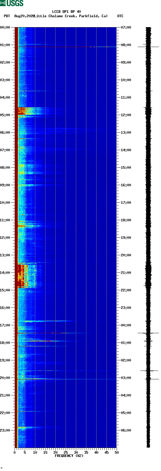spectrogram plot