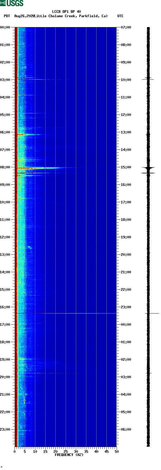 spectrogram plot