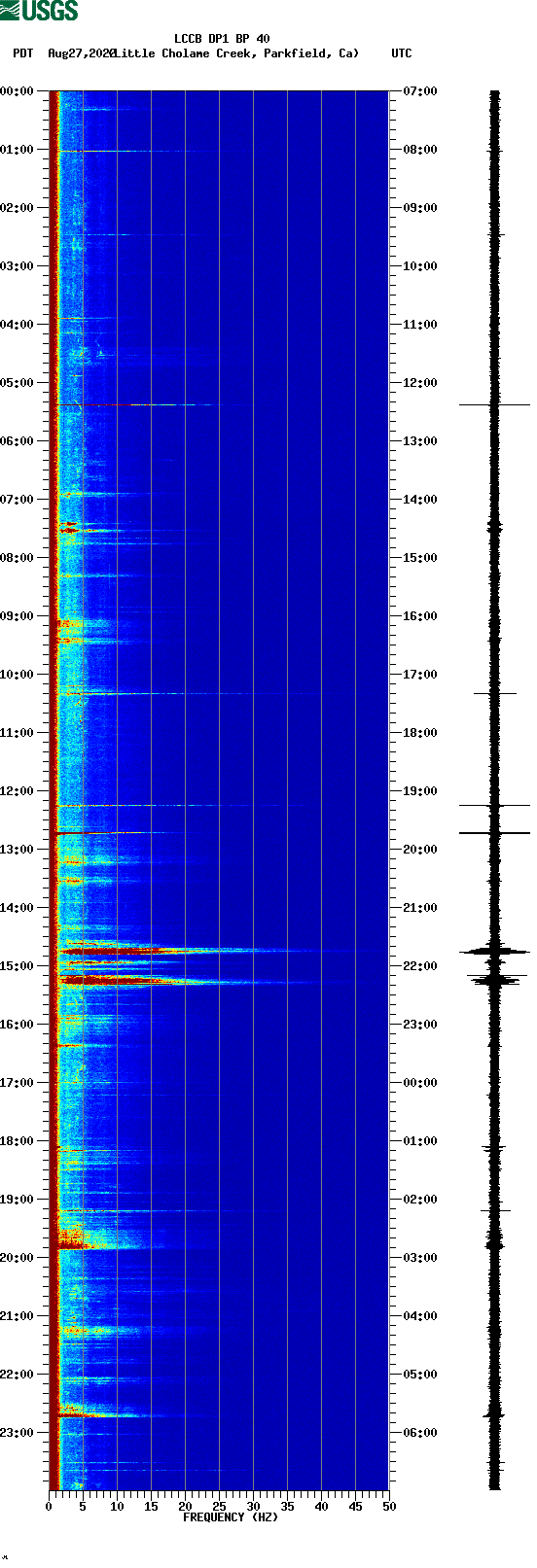 spectrogram plot