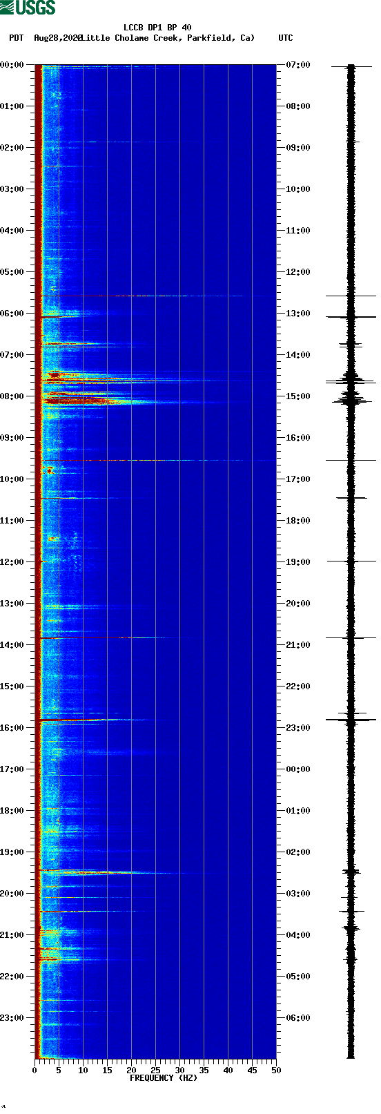 spectrogram plot