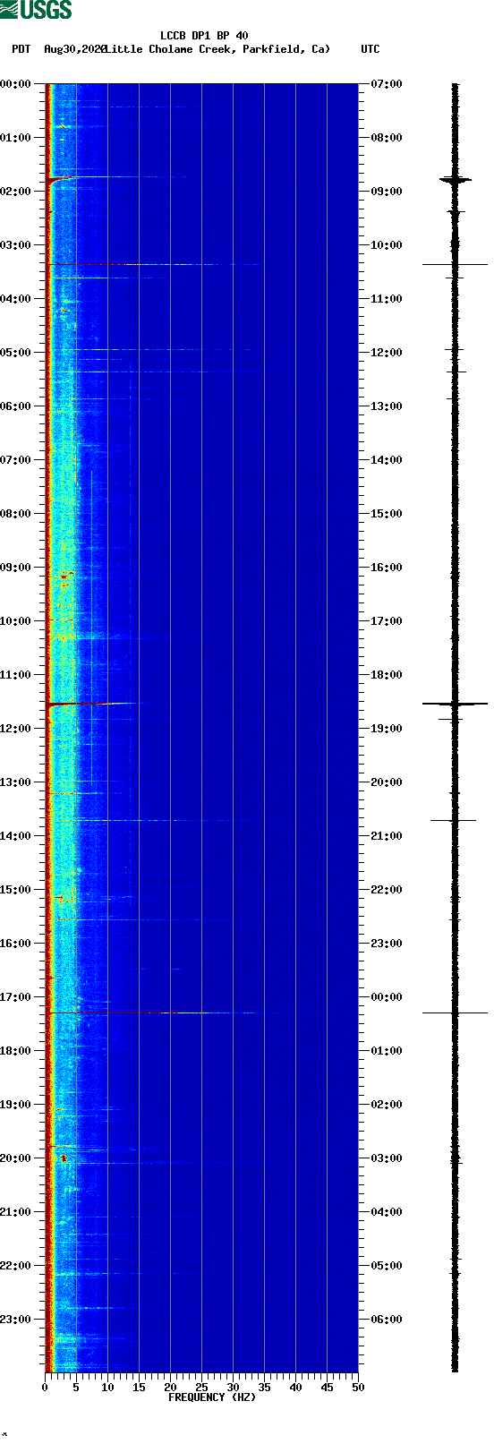 spectrogram plot