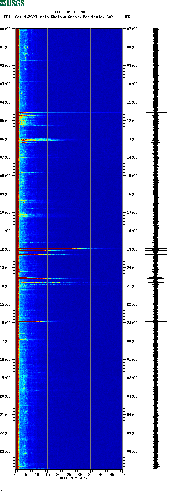 spectrogram plot