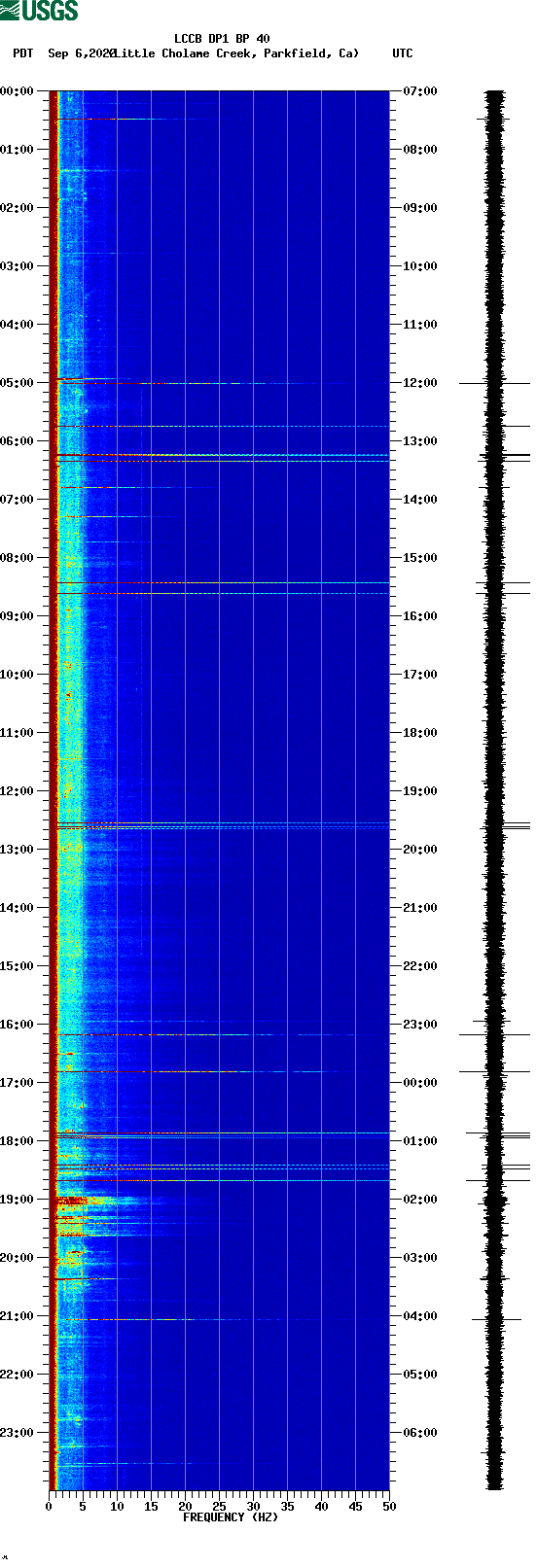 spectrogram plot