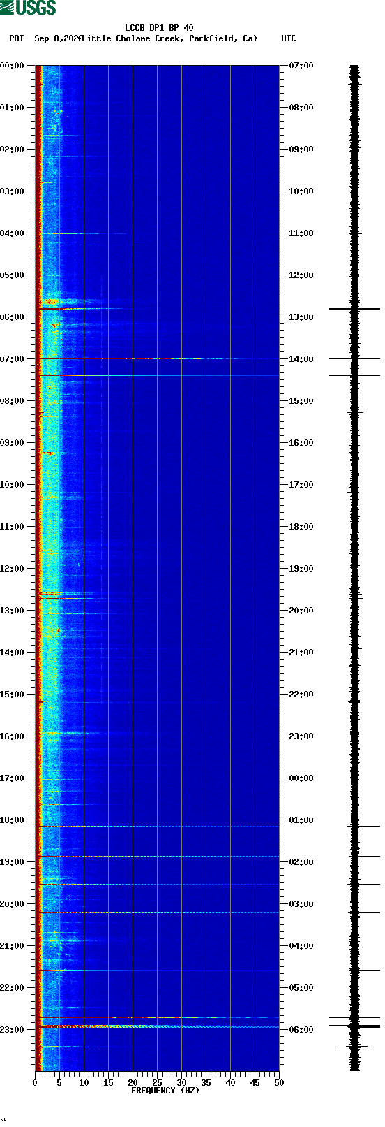 spectrogram plot