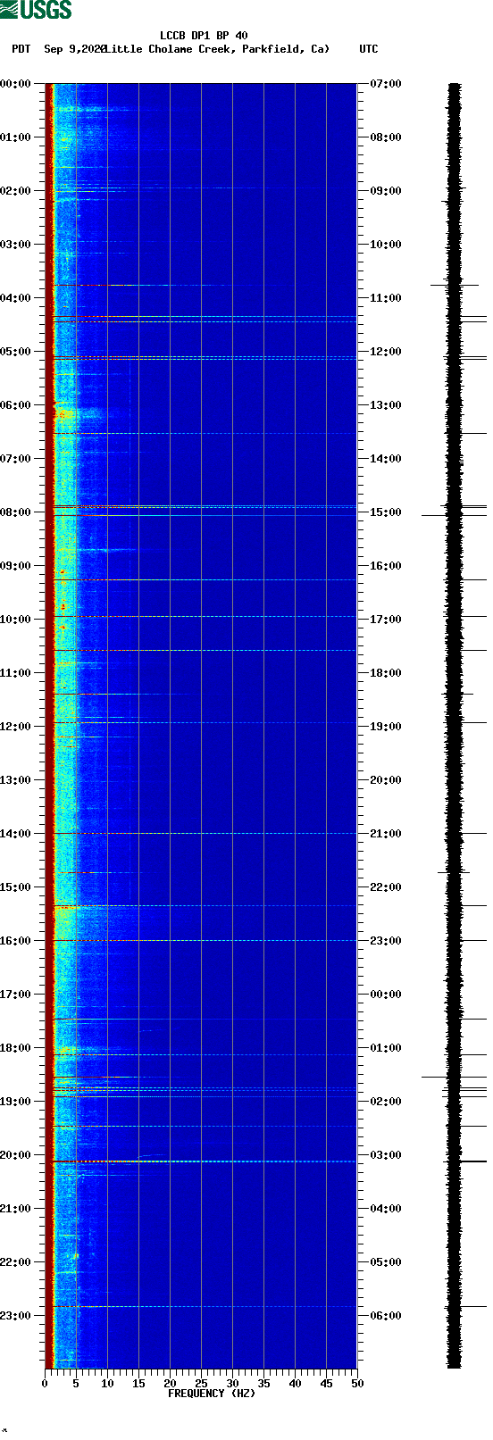 spectrogram plot