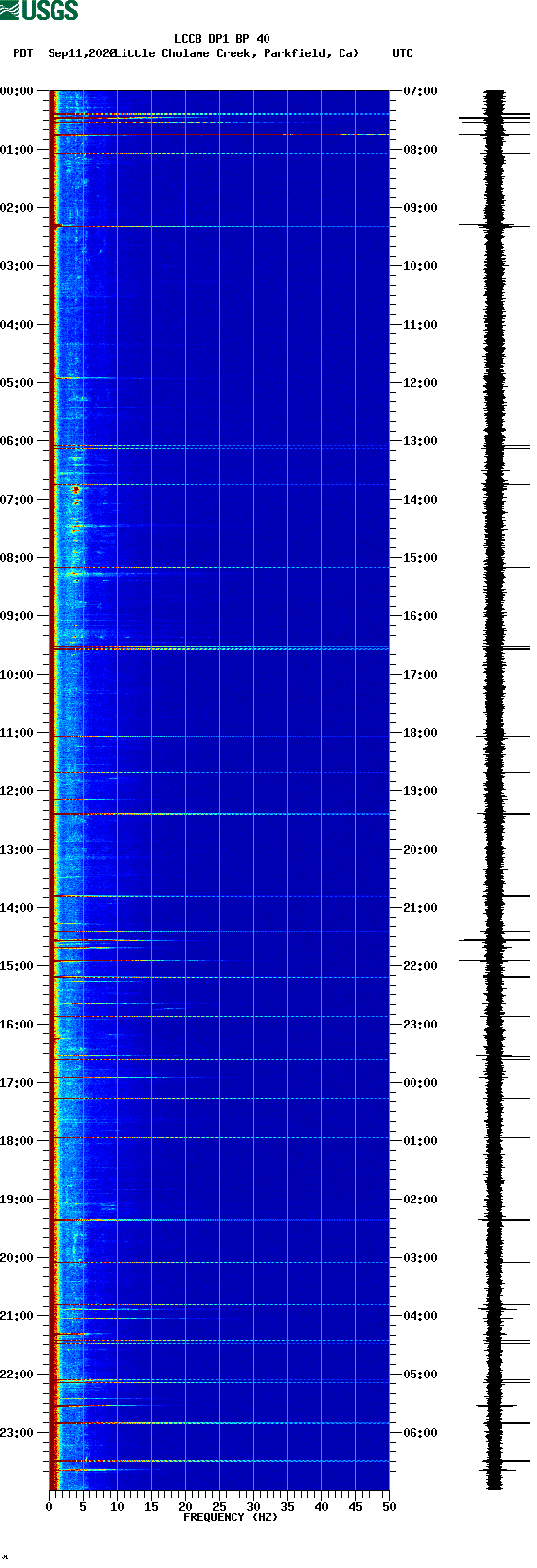spectrogram plot