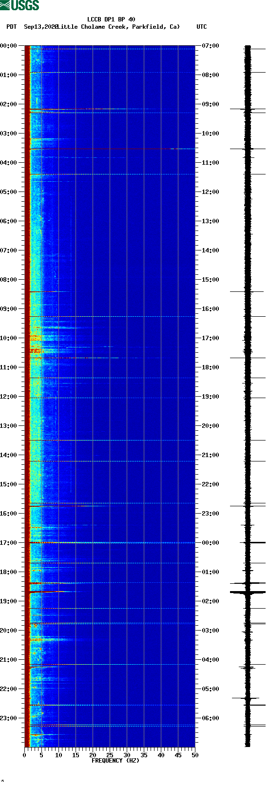 spectrogram plot